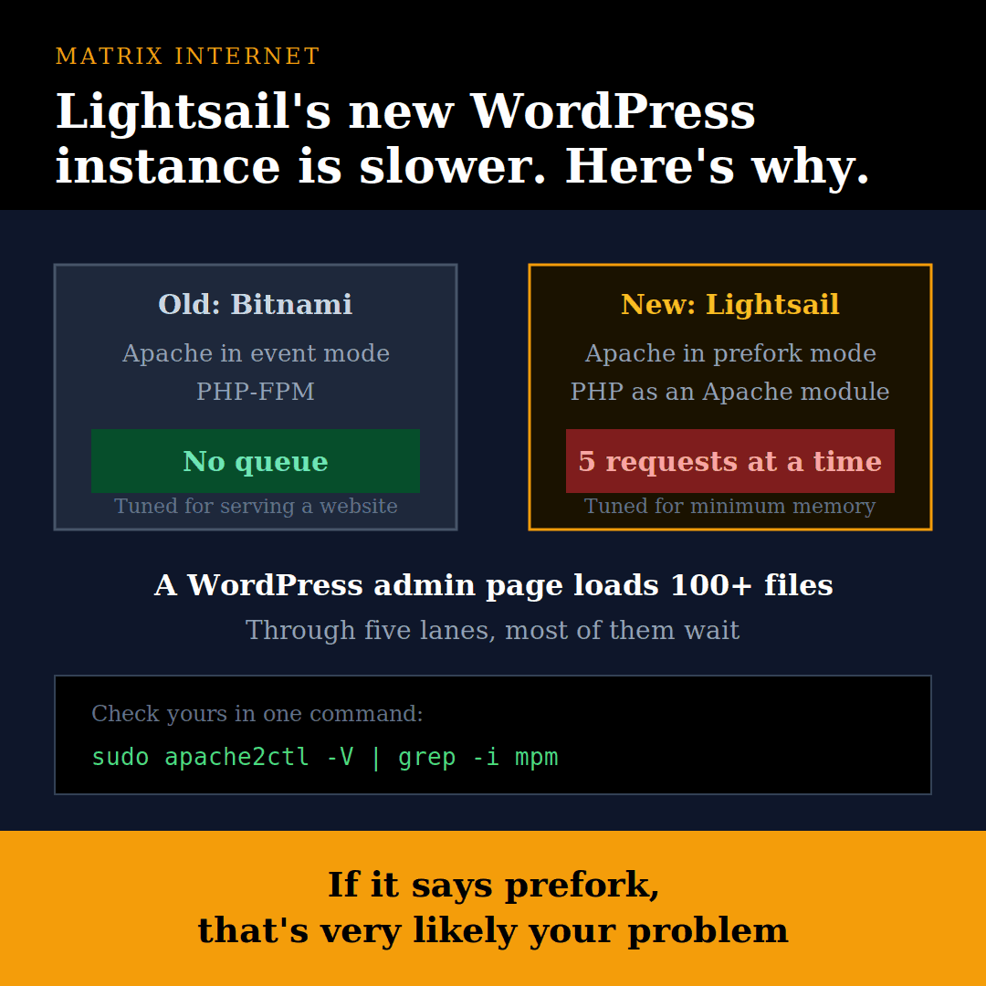 New Lightsale WordPress instance Vs Bitnami