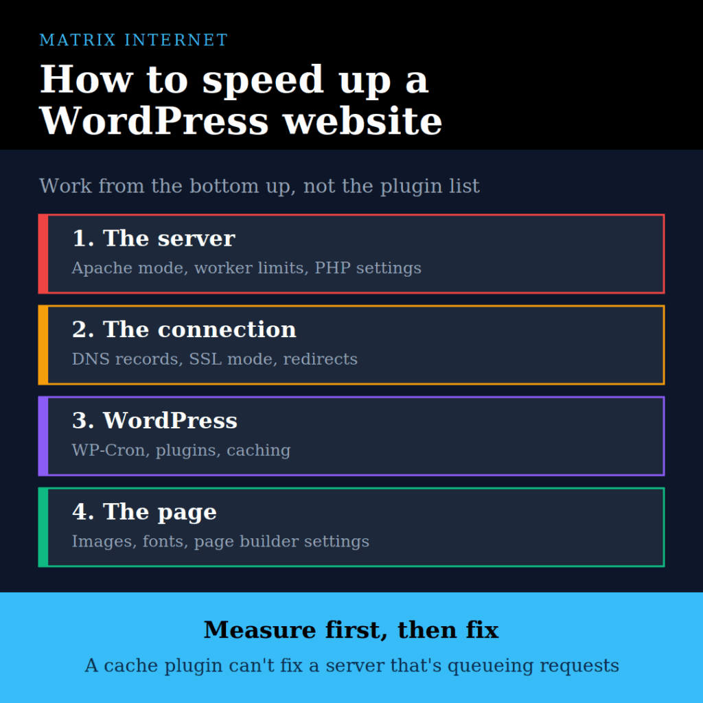 How to speed up WP Website