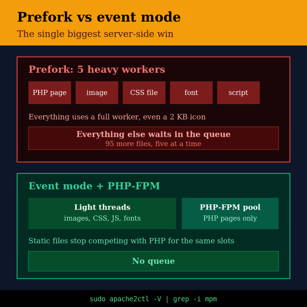 Prefork vs Event mode